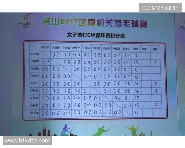 杭州羽毛球队在世界锦标赛积分榜上以57分稳居第一名引发关注